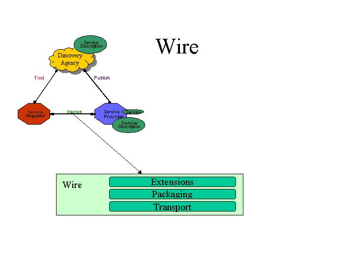 Wire Stack diagram