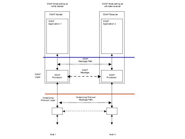 Figure 3 Request/Response using underlying transport