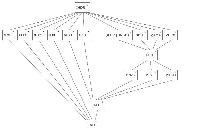 Figure 5.2: Lattice diagram: PNG images with PLTE in datastream