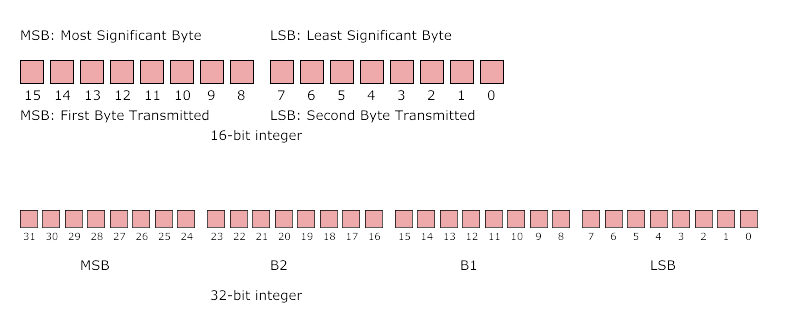 Figure 7.1: Integer representation in PNG