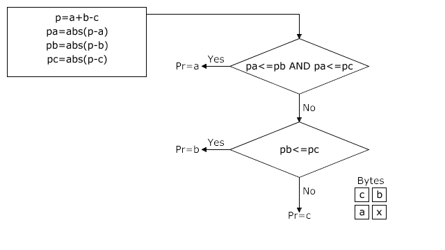 Figure 9.1: The PaethPredictor
function