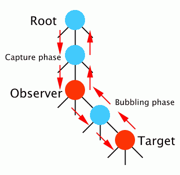 Event propagation flow diagram
