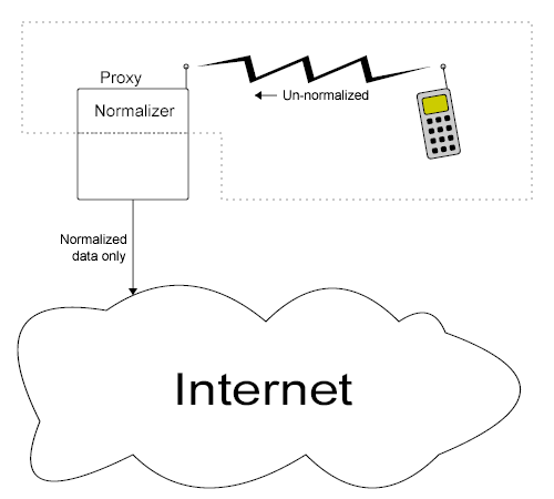 Illustration
				  of a text producer defined as including a proxy.