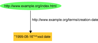 A Typed Literal for a Web Page's Creation Date