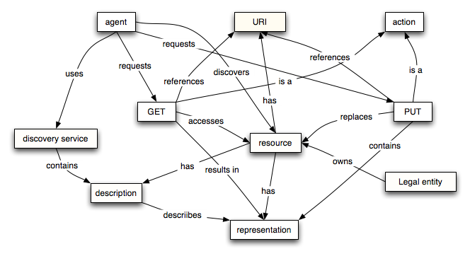 Resource Oriented Model