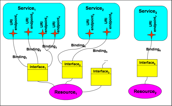 Two resources and three Web Services