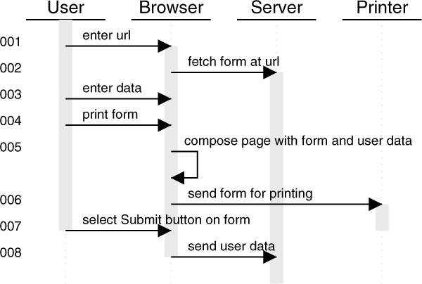 Sequence diagram of user, browser, and printer interactions, refer to the following steps