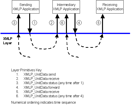 Figure 3.3 Normal XMLP_UnitData operation through and Intermediary (alternate treatment)