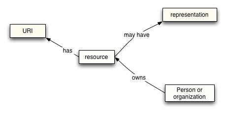 Simplified Resource Oriented Model
