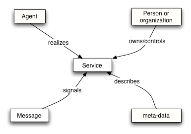 Simplified Service Oriented Model