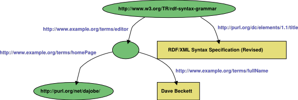RDF/XML Example 7 from RDF Syntax REC