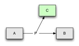 Property P relating resources A, B, and C