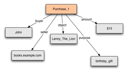 Purchase example