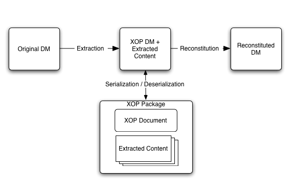 Architecture of the XOP framework