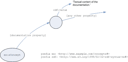 Graph of documentation as related resource description pattern