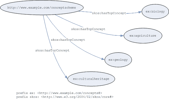 Graph of has-top-concept example