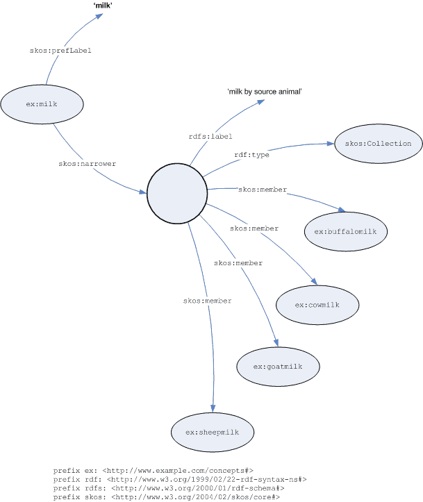 Graph of collections in semantic relationships example