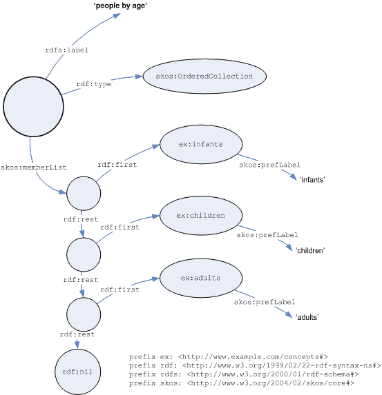 Graph of ordered collection example