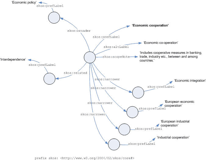 UKAT extract as an RDF graph