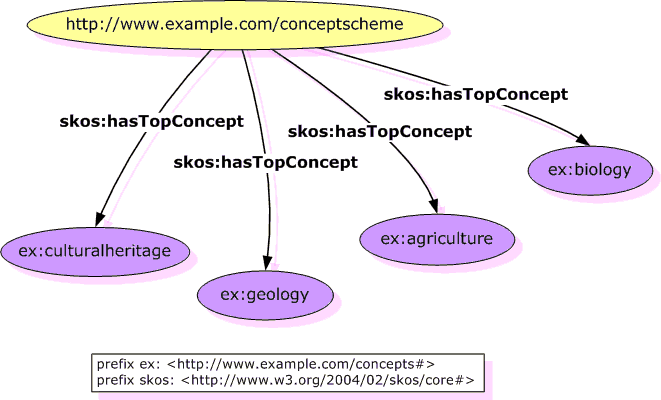 Graph of has-top-concept example