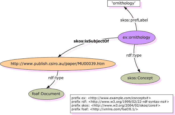 Graph of subject indexing example