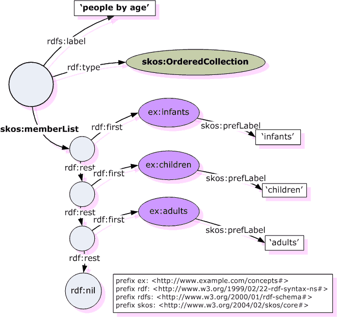 Graph of ordered collection example