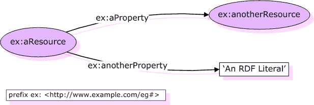 Graph of an RDF triple