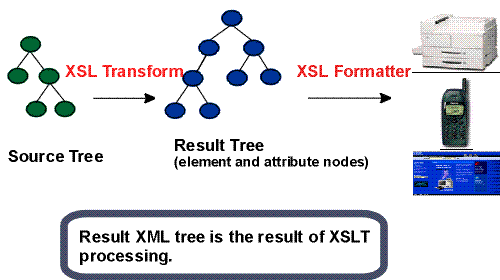 The XSL two processes: transformation and formatting