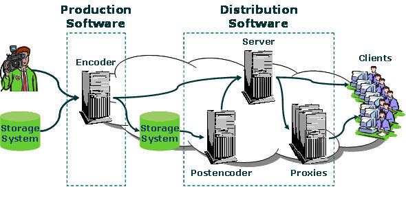 Distribution architecture