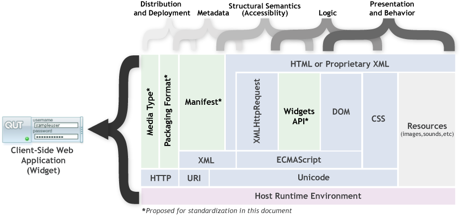 This figure shows the various specifications and file formats that typically make up a client-side Web application.