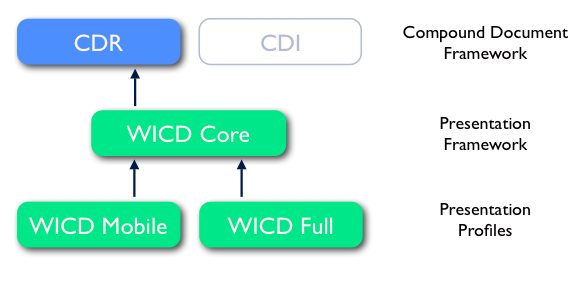 Shows the relation of WICD and CDRF documents