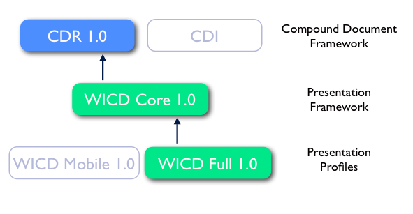 Shows the relation of WICD and CDRF documents