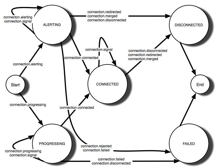 Connection state diagram