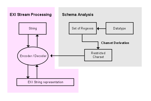 String Processing Model