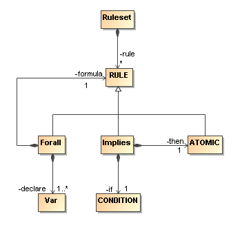 UML Diagram of syntactic structures
