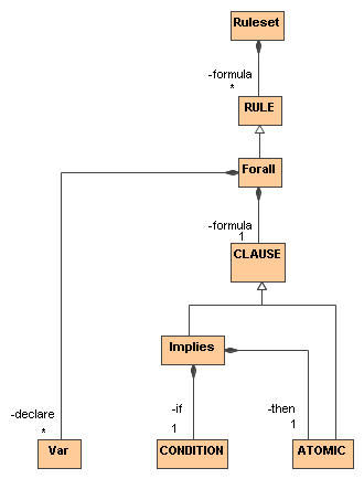 UML diagram of syntactic classes