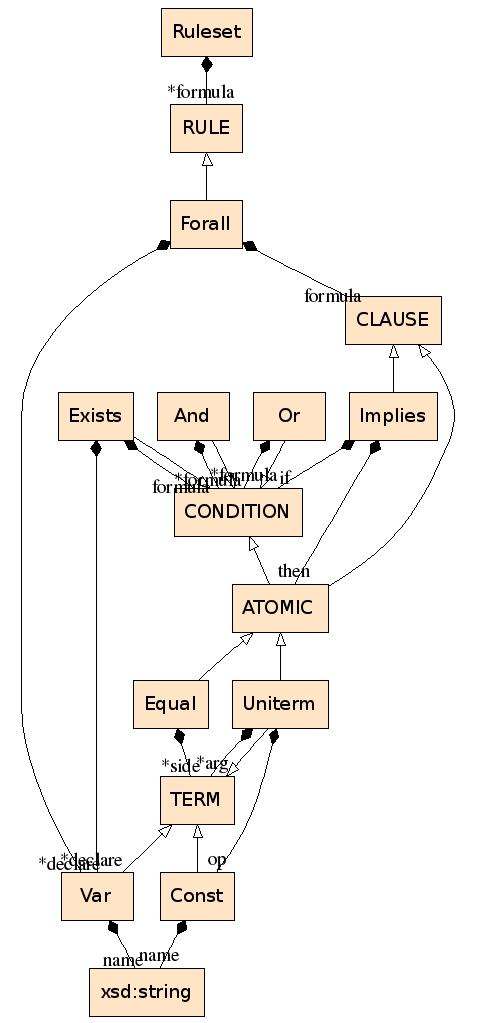 UML diagram of syntactic classes