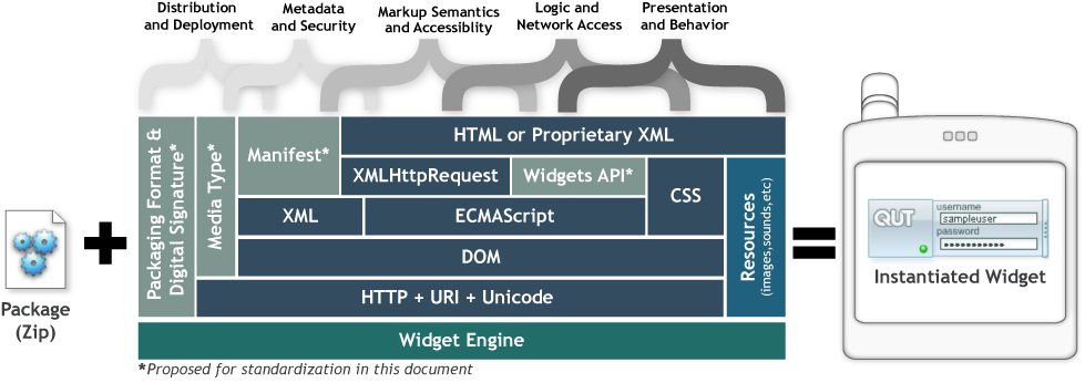 This figure shows the various specifications and file formats that typically make up a client-side Web application.