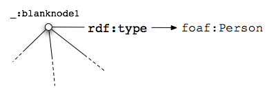 
blank node with rdf:type foaf:Person