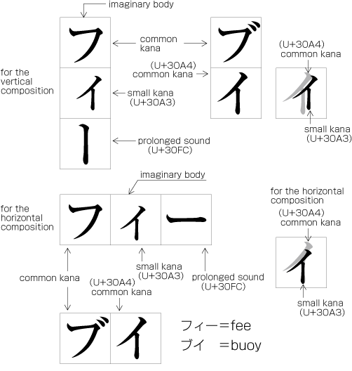 Figure 1-7 Small KANA letter and the position of its letter face in the imaginary body