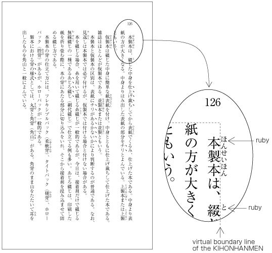 Figure A1-6 Example of ruby annotation placed outside of KIHONHANMEN