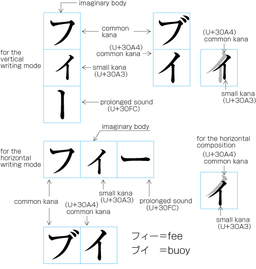Small KANA letter and the position of its letter face in the imaginary body