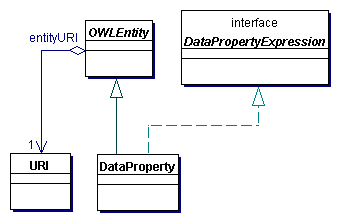 Data Property Expressions