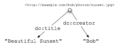 single node with a creator and title property