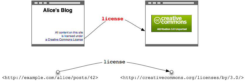 two Web pages connected by a link labeled 'license' and two notes with a 'license' relationship