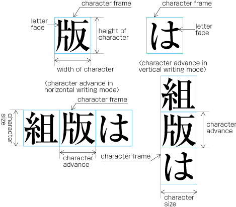 漢字と仮名のサイズの示し方