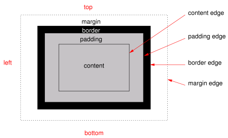 Diagram of a typical box, showing the content, padding,
    border and margin areas