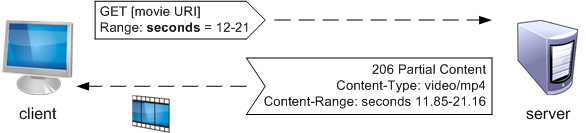 Illustration of a single round trip between the user agent and the server