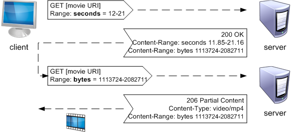 Illustration of two round trips between the user agent and the server