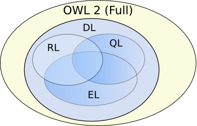 Venn Diagram showing DL as a subset of Full, and EL, QL, and RL as overlapping subsets of DL